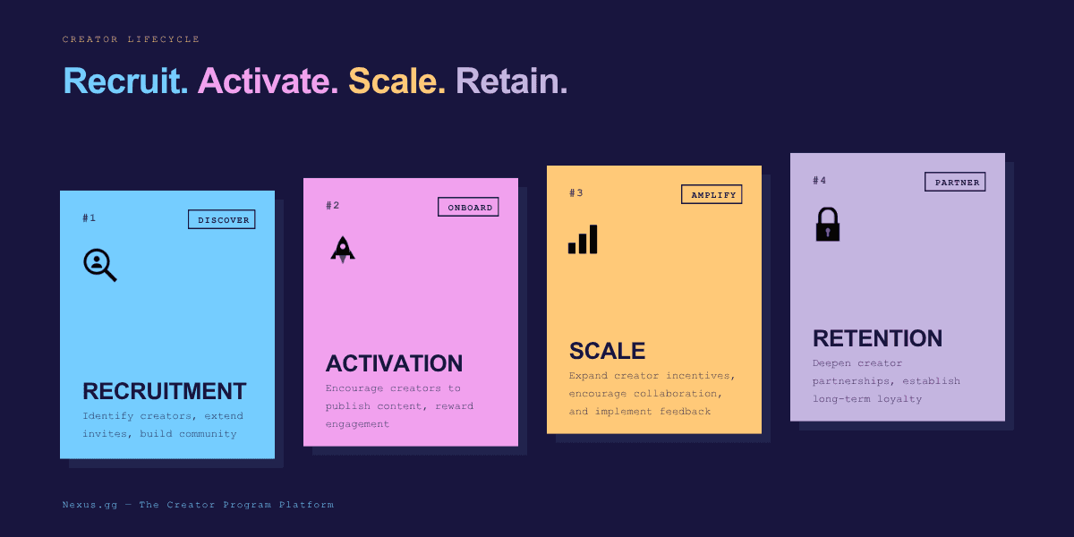 Building a Creator Community: From Recruitment to Retention