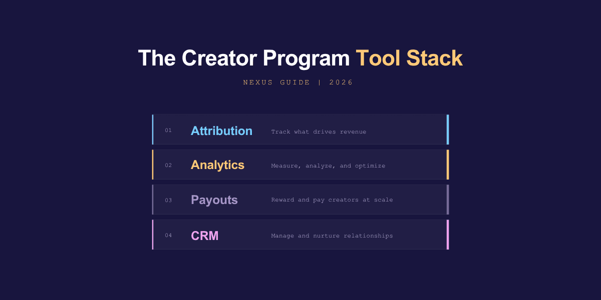 The Tools Every Publisher Needs to Run a Successful Creator Program