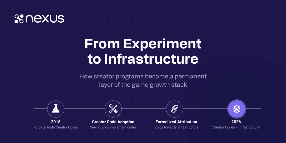 From Experiment to Infrastructure: How Creator Programs Became Part of the Game Growth Stack
